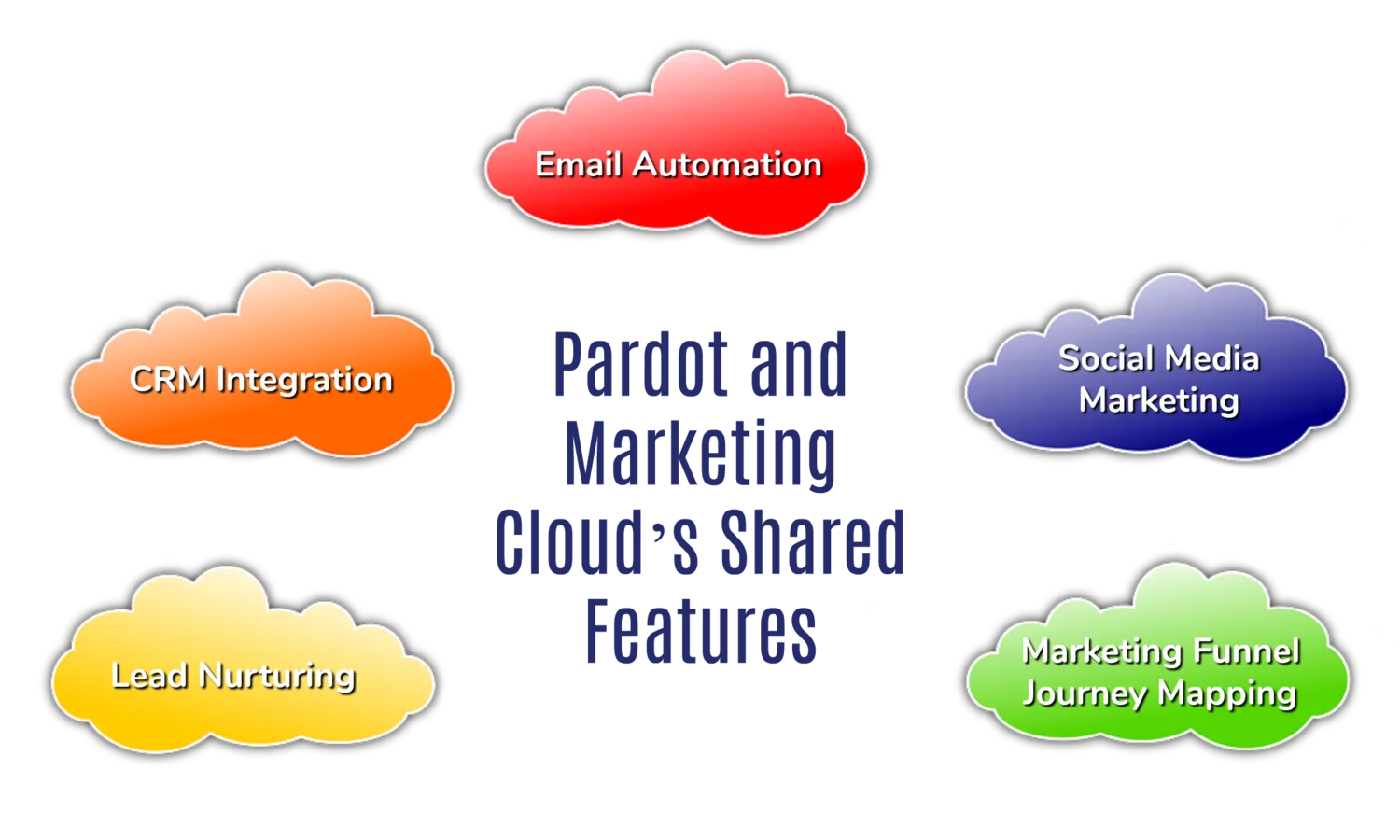 Pardot and Marketing Cloud shared features comparison chart